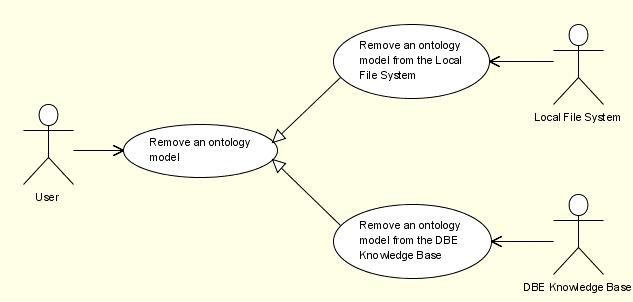 Figure 20: Remove an ontology model use case Table 2 presents all the aforementioned use cases including information about their identity, the level, the primary actor, the goal and a short