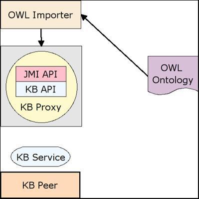 Next we will describe more details regarding the import module; the mechanism that has been developed in order to support the importing of OWL-DL ontologies into the DBE environment and their