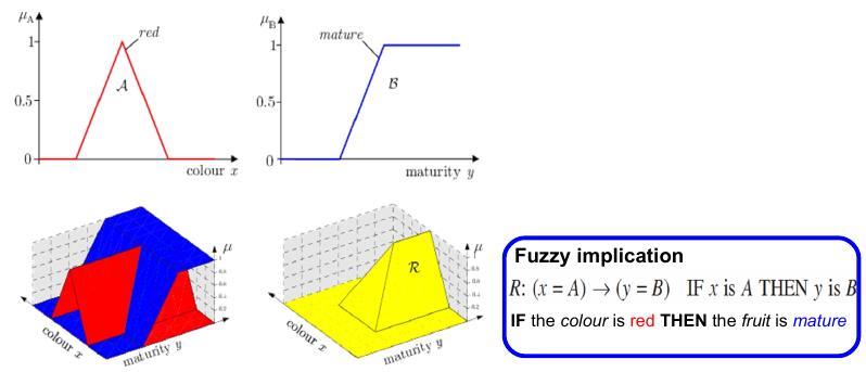 A fuzzy inference system is taking decisions are based on testing of all of the rules, by combining or aggregating them