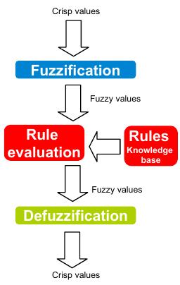 In fuzzy aggregation the outputs of each rule are combined into a single fuzzy set once for each output variable.