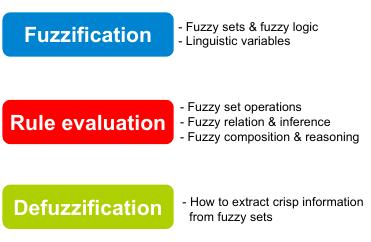 output is one fuzzy set for each output variable.