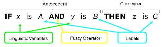 In the most general form of fuzzy rule is using first order logic and can aggregate multiple variables and labels that describe physical quantities, as shown in the next figure.