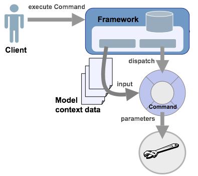 Under the hood How module dispatching works: Framework takes command request, resolves it to a handler, binds creates a data