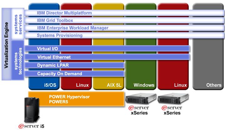IBM Virtualization Engine on IBM eserver i5 Flexibility and scalability Dynamic LPAR (CPU, memory, I/O) Virtual I/O