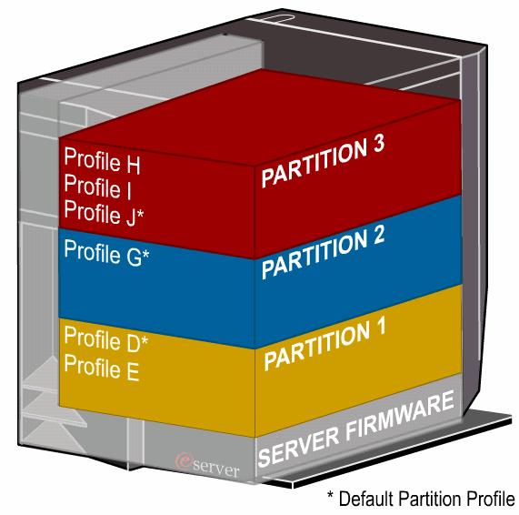 A partition profile is a collection of system resources that will be available to that partition A partition may have multiple profiles always has at least one A default (*) profile is the profile