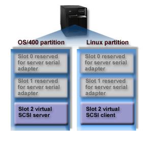 Virtual SCSI i5/os Partition Linux Partition Virtual SCSI server and client adapters i5/os is server, Linux is client Required for accessing Virtual Disk, CD/DVD, tape from i5/os Virtual disk =