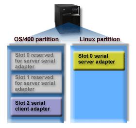 Virtual Serial i5/os Partition Linux Partition First 2 virtual