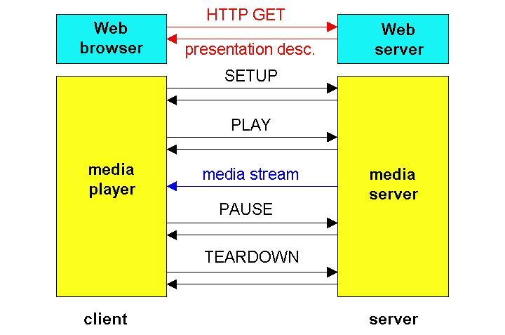 Multimedia Streaming Control RTSP Operation Metafile communicated to web browser Web browser launches player Player sets up RTSP
