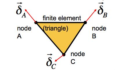 Figure.3: The most basic finite elements: -D rod, 2-D triangle and 3-D tetraeder. on a block of material, then in response the block will deform according to ε = σ /E.