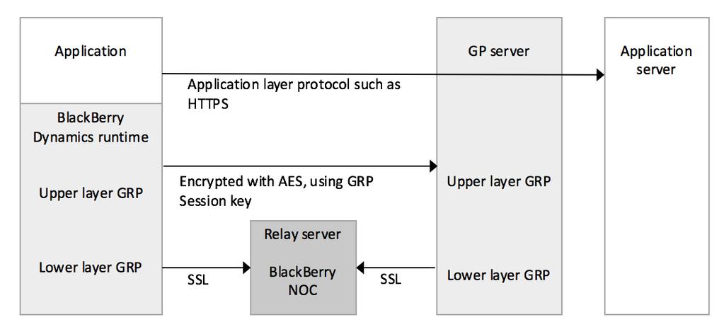 Page 20 of 36 Enterprise Connectivity The following protocols provide the capability for a BlackBerry Dynamics application to connect to the application servers behind the enterprise firewall, and