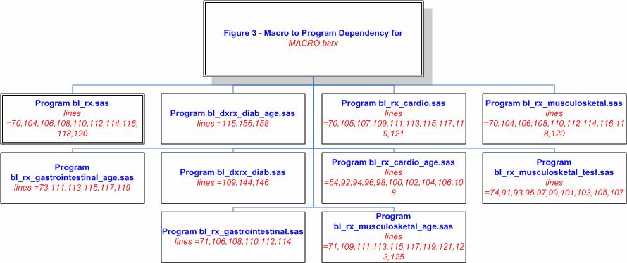 Sample excerpt from graphics version of the macro to SAS program map for macro bsrx The text version of the output has a lot more detail in that it provides the line and the associated SAS code where
