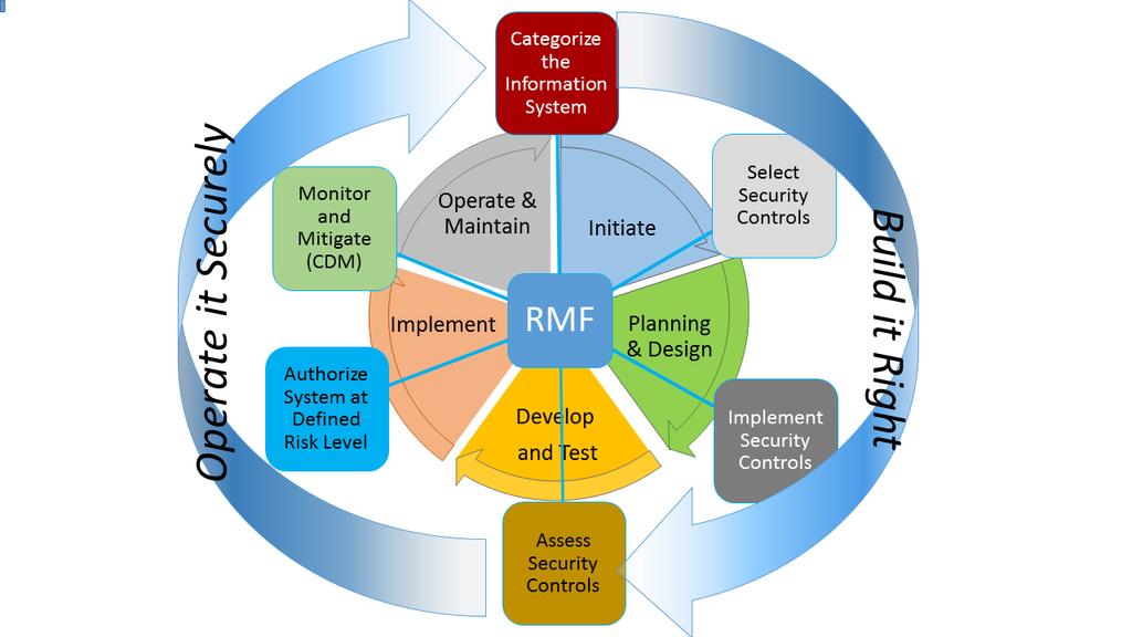 Controls Description Conducting discovery with the System Owner to aid in their understanding of the RMF and associated tools and processes. Identification of time and resources occurs here.