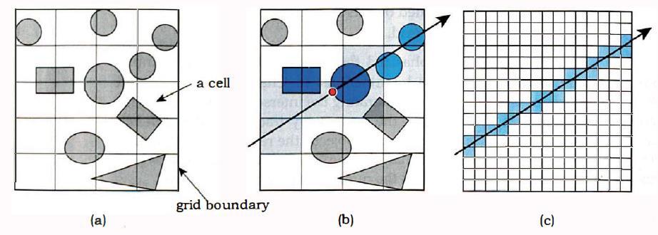 Uniform Grid working The ray only passes through certain cells; The cells are tested in