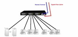 LAN Switch In the figure below, the Switch is functioning as a high-speed bridge between segments creating increased capacity for each user (node) on the local area network.