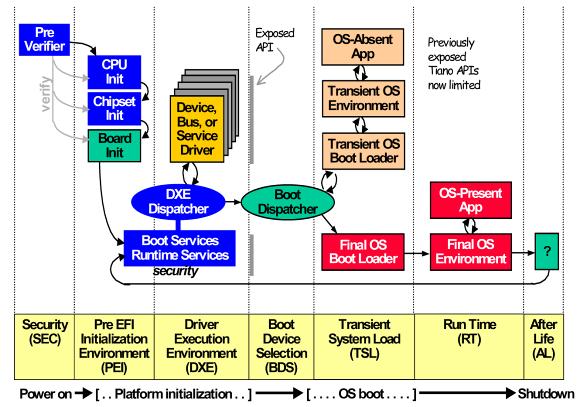 UEFI Has a Defined Control Flow Benefits of the UEFI Architecture UEFI/Framework