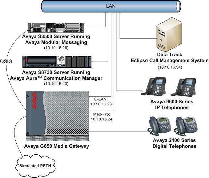 2. Reference Configuration The test configuration in Figure 1 was used to compliance test the interoperability of Data Track Eclipse Call Management System and Communication Manager.