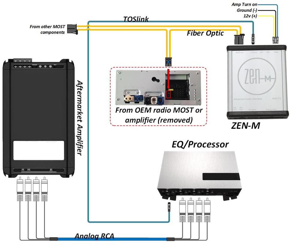 ZEN-M System Layout (digital TOSLink) For ZEN-M installations, the