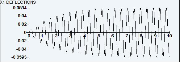 8 and revise the "Period T" to 0.454 sec (the natural frequency). The X1 deflections are: The steady-state deflection is 59.4 mm.