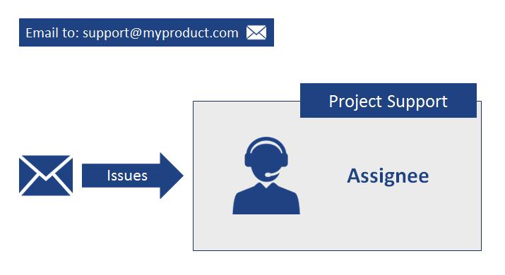 In this example we have configured an Incoming Mail Server to listen on the address support@myproduct.com (Check Jira Configuration to learn how to do this).