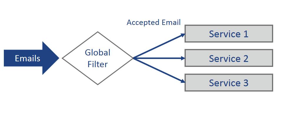 Plugin configuration Filters Filters are used in order to reject emails based on user defined criteria; the plugin gives you the option to set up a service specific filter or a global filter.