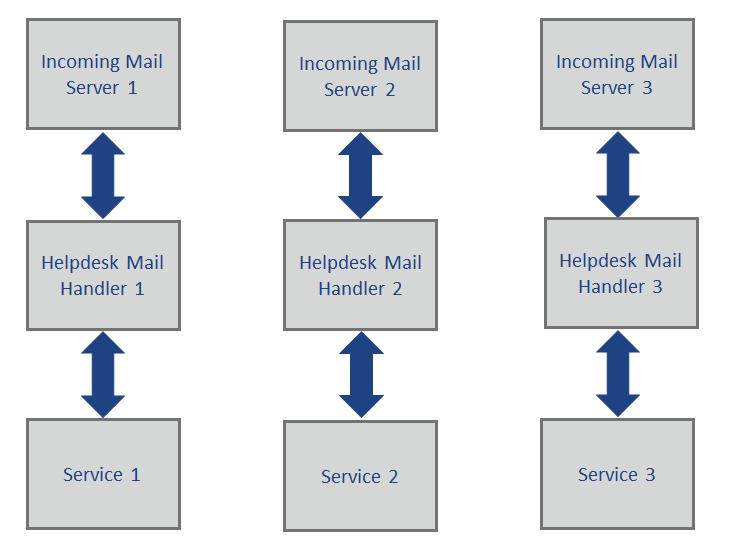 Reply-To Jira only allows one Outgoing Mail Server to be