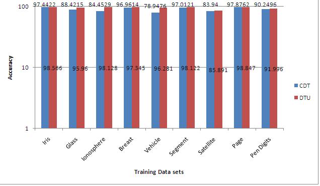 1 Comparison of execution times of CDT and DTU Special techniques or ideas or plans are needed to handle different types of data uncertainties present in the training data sets.