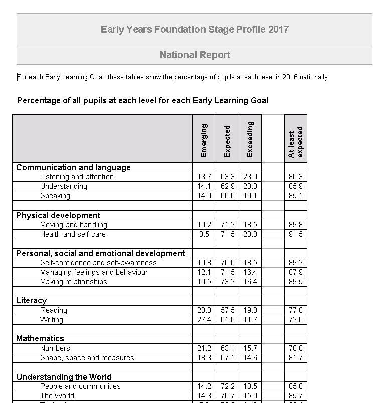 EYFS National Report 2017 Page 1 shows each Early Learning Goal and the percentage of pupils in the school at each level in 2015 nationally. Page 2 shows the above for Boys.