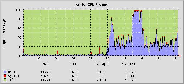 System Health Graphs CPU Info graphs CPU Info graphs allow Administrator to monitor the CPU usage by the Users and System components.
