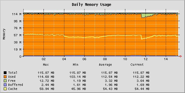 System Health Graphs Memory Info graphs Memory Info graphs allow Administrator to monitor the Memory usage by the various System components.