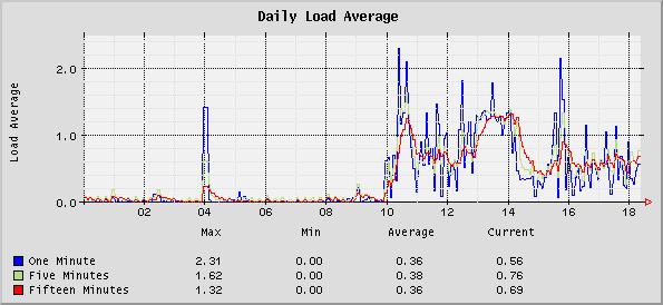 System Health Graphs Load Average graphs Load Average graphs allow Administrator to monitor the load on the System.