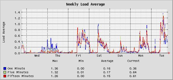 0 is considered as Critical for the System. 1. Daily Load Average - Graph shows today s average load on the system. In addition, shows minimum, maximum, Average and Current load.