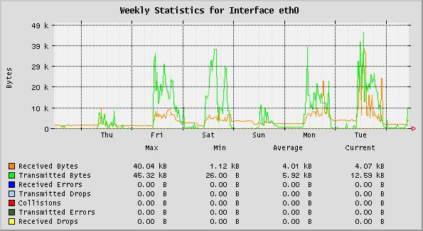 System Health Graphs Interface Info graphs Use Interface Information graph to view the following information for all the Interfaces: 1) Bytes received and transmitted by the Interface 2) Errors
