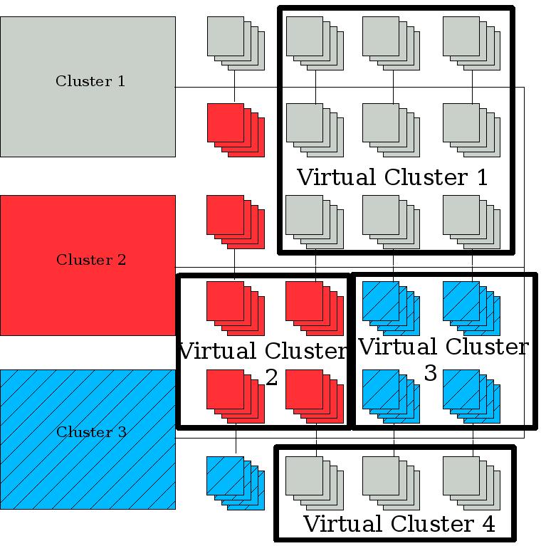 portantly from a reliability standpoint is the virtual clusters ability to snapshot its state and migrate to new hardware.