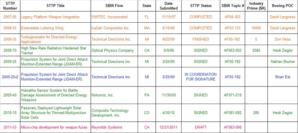 Commercialization Readiness Program (CRP) STTP Date Industry STTP Tit le SBIR Firm State STTP Status SBIR Topic# Number Submitted Prime ($K) Boei ng POC 2007-05 Legacy Platform Weapon Integration