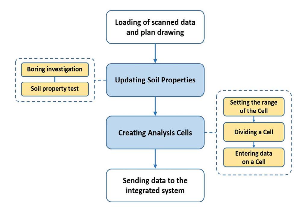 FIG. 1. Process of the data in the integrated system 1.