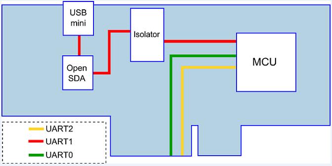 Description Figure 6. Serial lines block diagram 3.