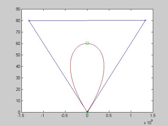 Dana Simian, Corina Simian t1=0.495, t2=0.501 t1=0.7, t2=0.701 Fig. 4 Bézier curves obtained for limit parameter λ =0.
