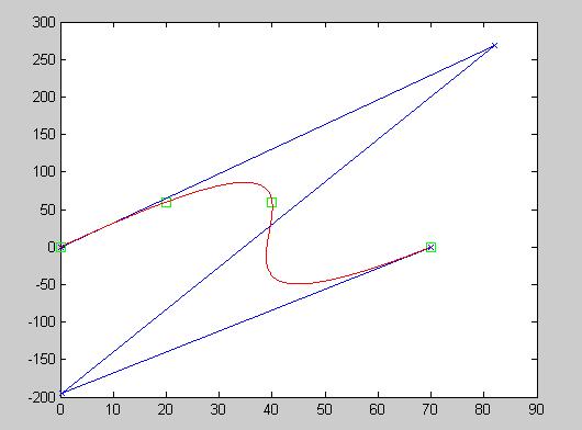 t1=0.1, t2=0.3 t1=0.2, t2=0.3 Fig. 5 Bézier curves obtained for 0<t1<t2<0.5 t1=0.6, t2=0.8 t1=0.8, t2=0.9 Fig.
