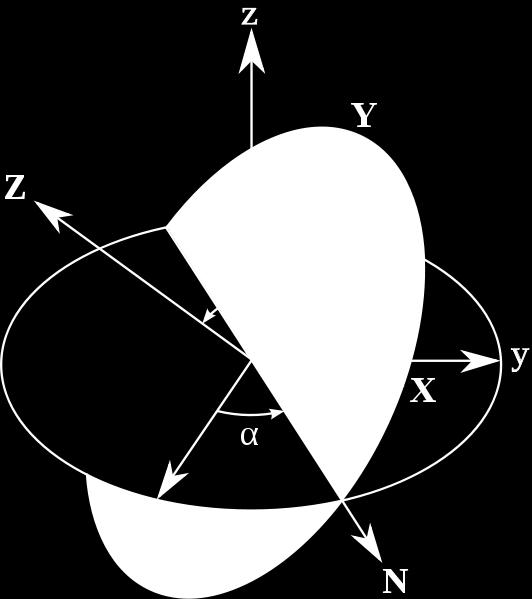 Euler Angles Euler angles: from the original axes (xyz) α: a rotation around the z-axis (x y z ) β: a rotation around the N-axis (x"y"z") γ: a rotation around the Z-axis (XYZ) Three angles are