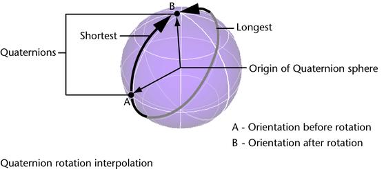 Interpolating Unit Quaternions Unit quaternions can be viewed as points lying on a 4-D unit sphere: (, sxyz,, ) Interpolating between these points means tracing out a curve on the surface of