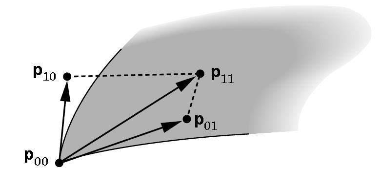 Twist Inner points determine twist at corner Flat means p 00, p 10, p