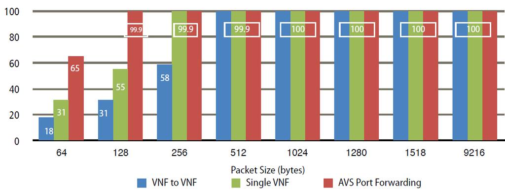 TEST RESULTS FOR TITANIUM CLOUD PERFORMANCE The Tolly Group measured Layer 2 10 GbE forwarding performance in three virtual switching scenarios: AVS port forwarding, single VNF forwarding, and