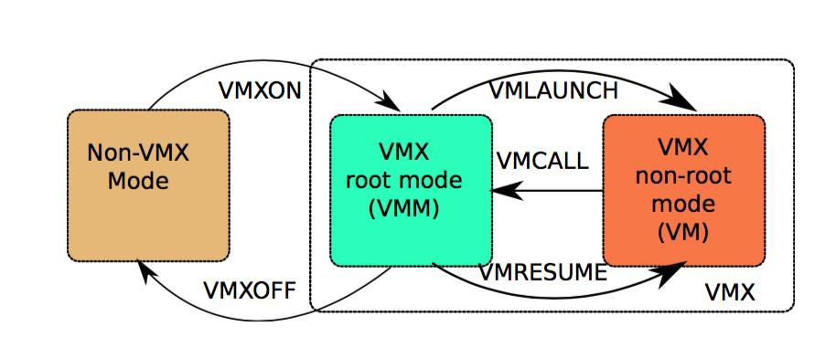 Virtualization overheads and hardware assistance Hardware-assisted virtualization related operating mode changes VMM intervention Emulation of privileged & sensitive