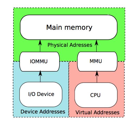I/O VT-D, Intel Virtualization Technology for Directed I/O (IOMMU) CPU Enables device pass-through, SR-IOV, etc.