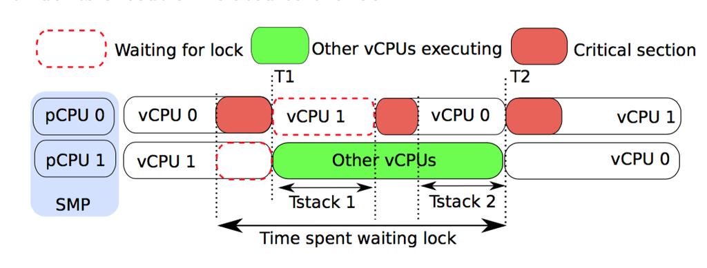 prolonged synchronization latencies vcpu stacking Lock holding vcpu gets scheduled