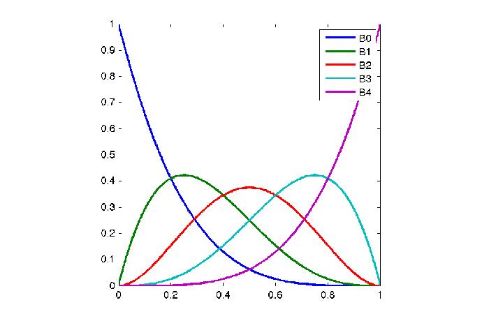 Properties of Bezier Curves