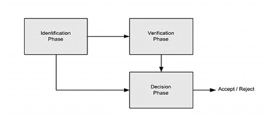 130 the obtained matching scores compared with the threshold value. A simple block diagram of the model with direction flow is shown in Figure 5.
