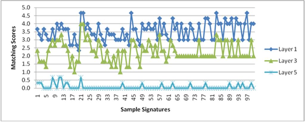 137 Figure 5.17 Matching scores between genuine users and imposters for the sample of 100 signatures given as the mean of the three judges for layer 1, layer 3, and layer 5. Figure 5.18 Matching scores between genuine users and imposters for the selected 25 signature samples given as the mean of the three judges for layer 1 and layer 5.