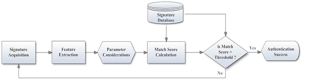 151 Figure 5.29 Flow diagram of 3D Signature biometric authentication model.