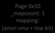 mapping: Example (anon + low bit) Physical page descriptors Process foreach A anon Virtual memory Linear scan of page tables Process B 13 Page 0x10000 Divide by 0x1000 (4k) Physical memory 14 File vs.